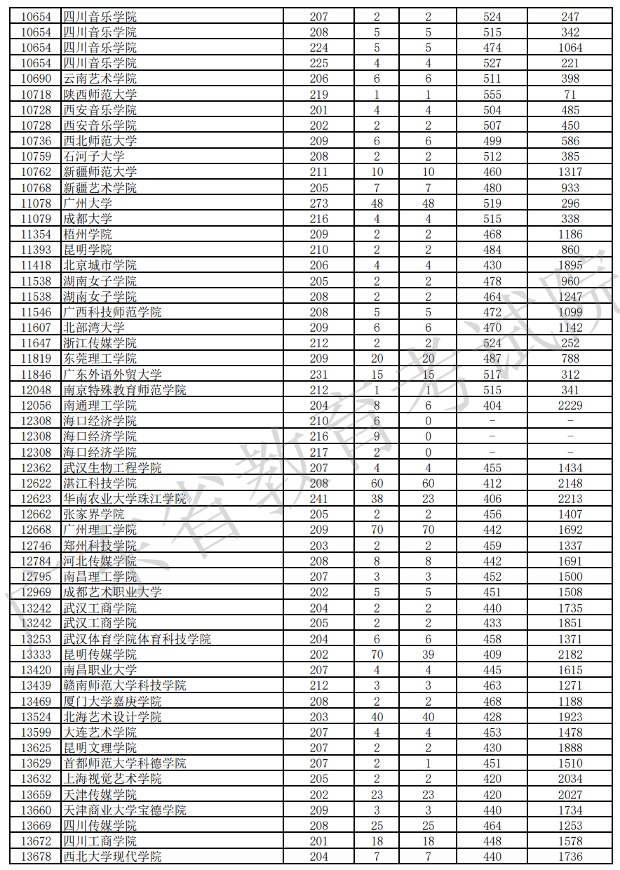 广东省2026年本科舞蹈类统考投档情况 广东省2026年本科舞蹈类统考投档情况
