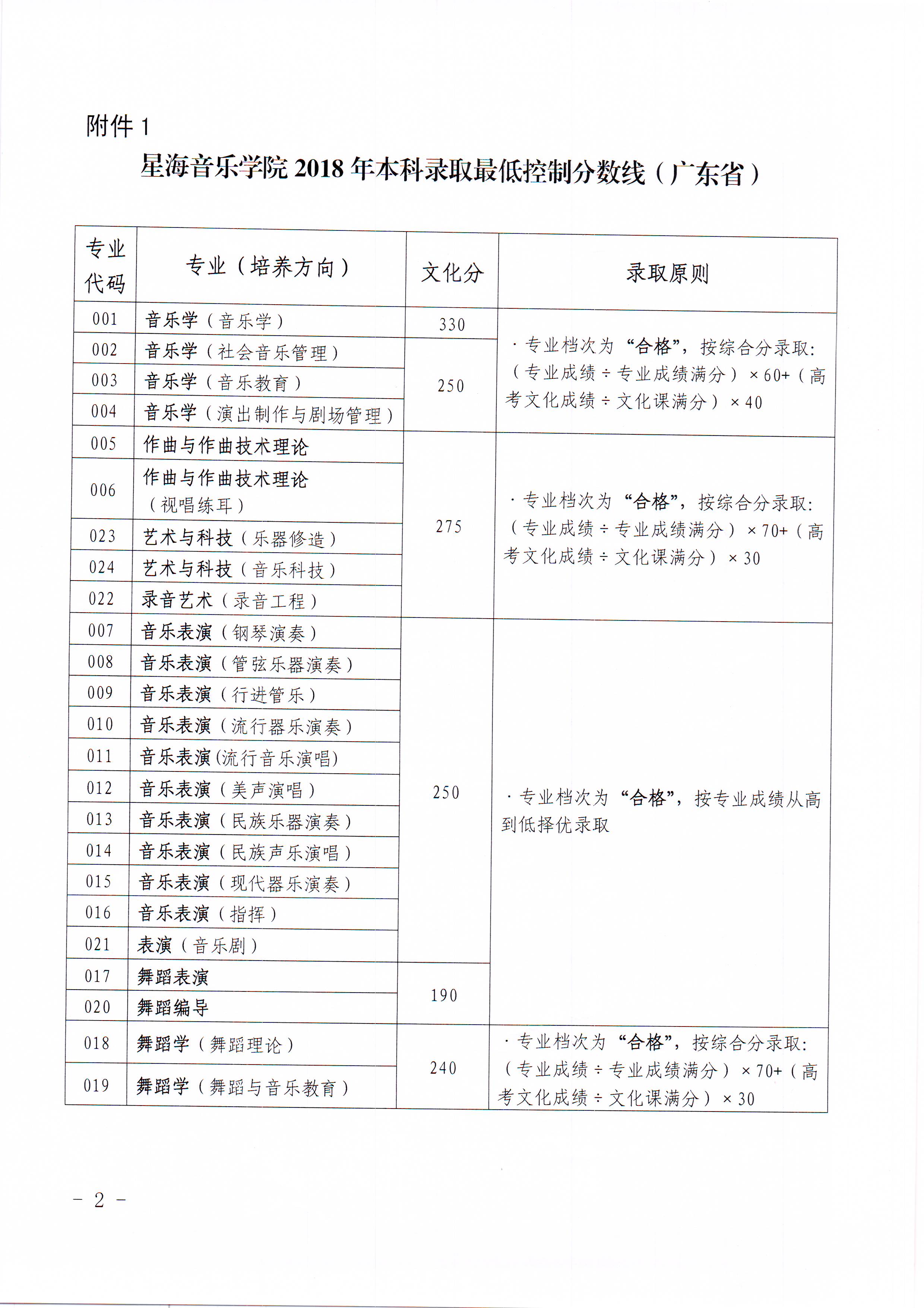 星海音乐学院公布2018年本科招生录取最低控制分数线的通告
