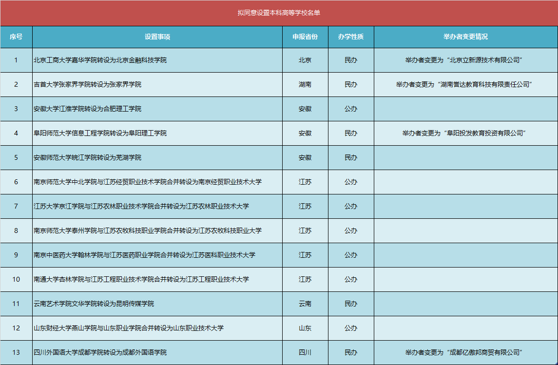 云南艺术学院文华学院转设为昆明传媒学院 云南艺术学院文华学院转设为昆明传媒学院