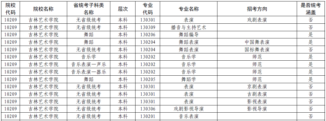 吉林艺术学院招生专业与各省级统考对应关系 吉林艺术学院招生专业与各省级统考对应关系