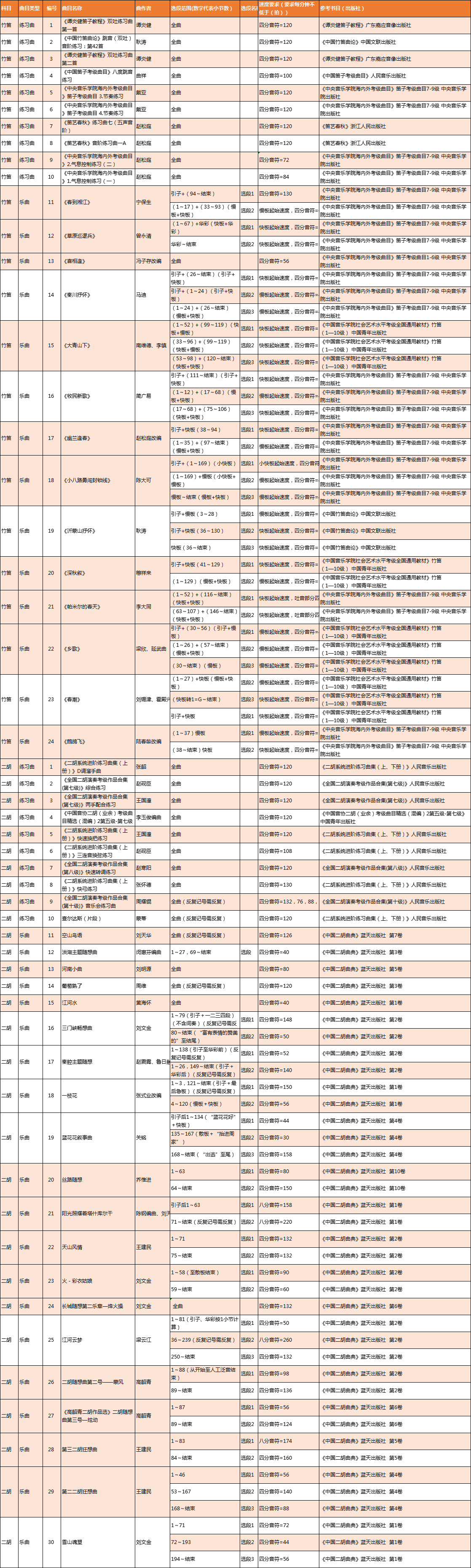 2019年广东音乐联考民乐考试规定曲目