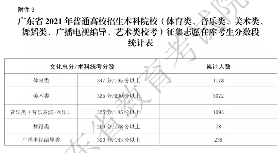 广东省美术联考没过怎么办，还有保底学校吗？
