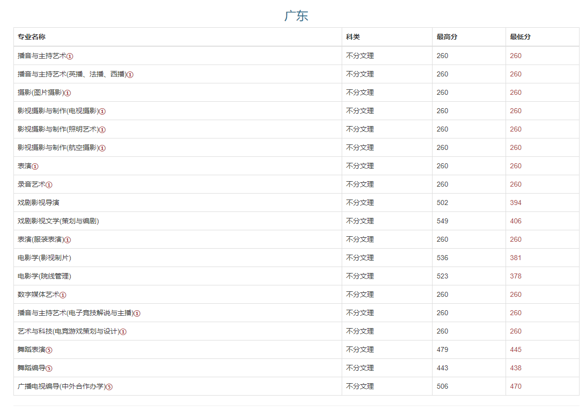 南京传媒学院2022年舞蹈表演、编导考试内容