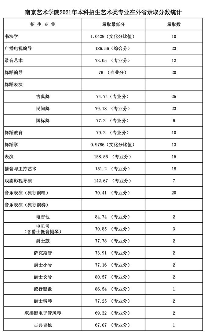 南京艺术学院2021年本科招生各专业录取最低分及录取人数