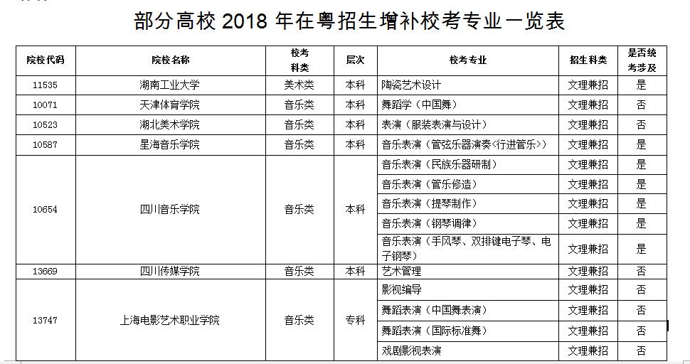 部分高校2018年在粤招生增补校考专业一览表 部分高校2018年在粤招生增补校考专业一览表
