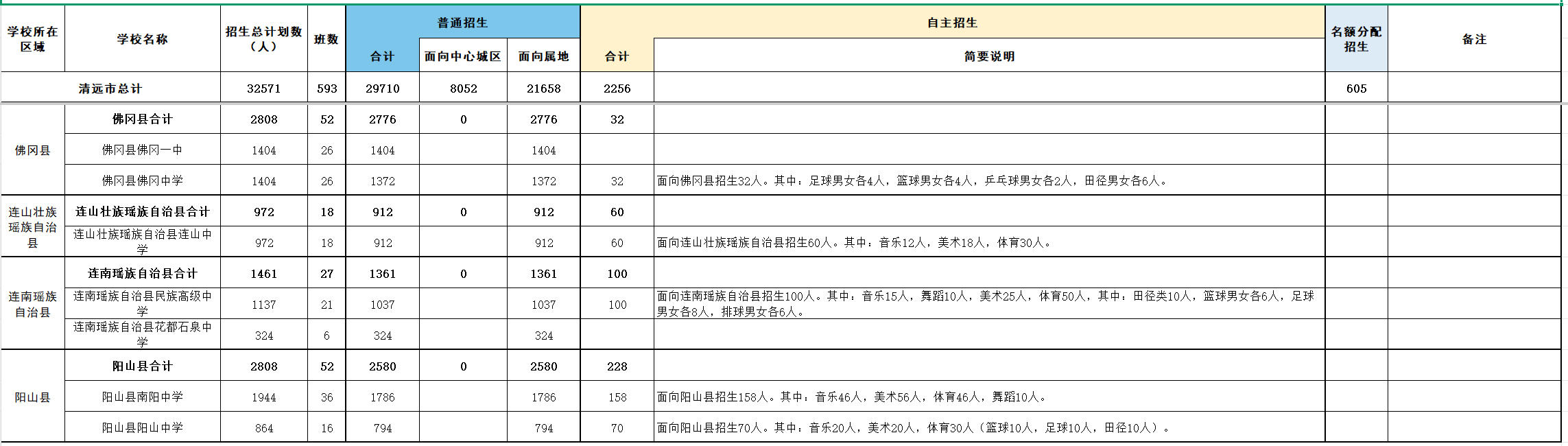 2026年清远市高中招生计划