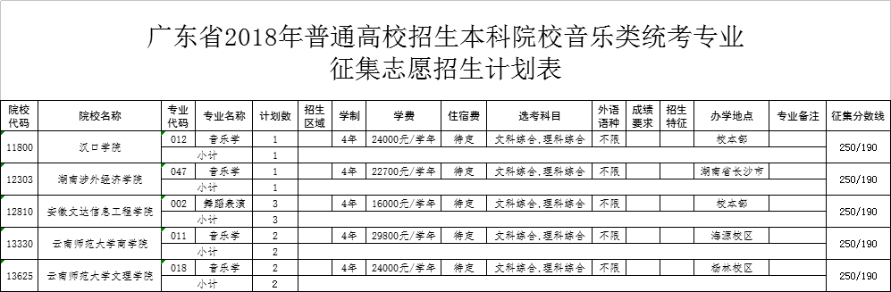 2018年广东省本科音乐类统考专业征集志愿招生计划表