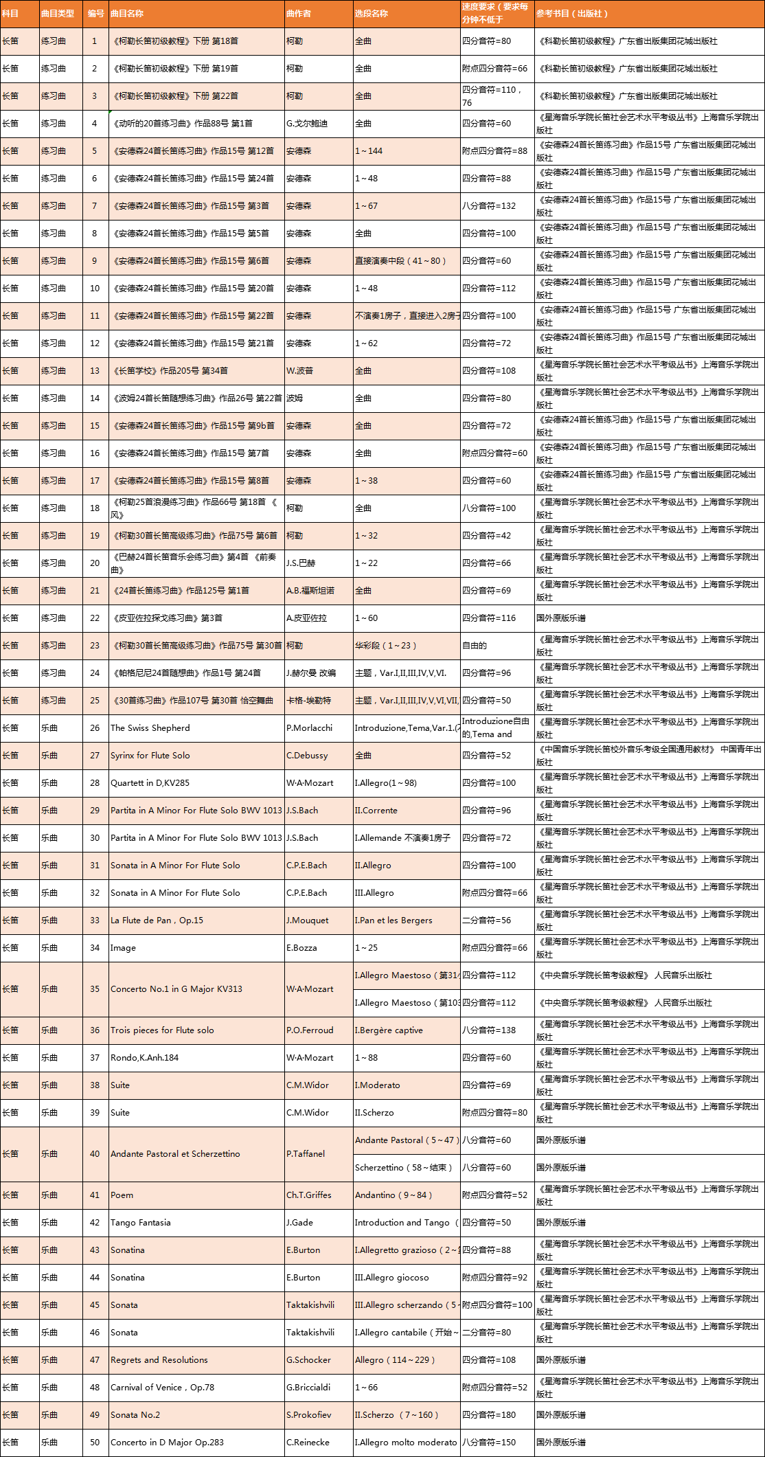 2019年广东音乐联考长笛考试规定曲目