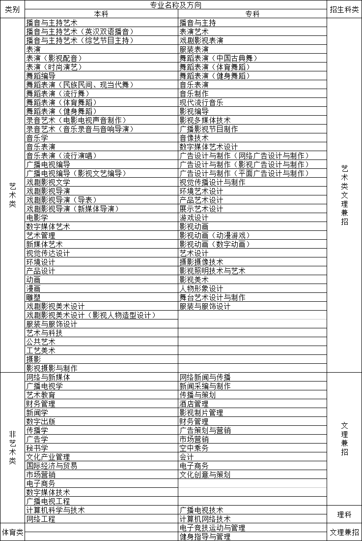 四川传媒学院2021年艺术类招生简章