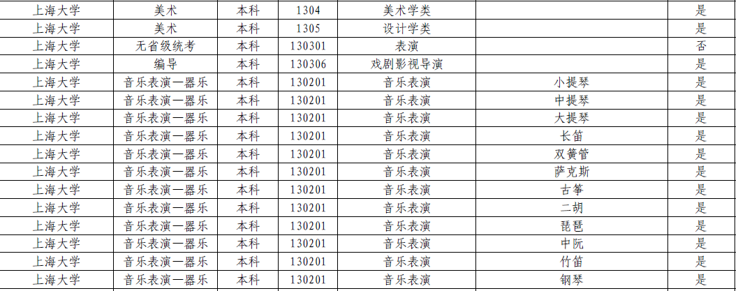上海大学2022年艺术类本科专业对应各省统考科类要求