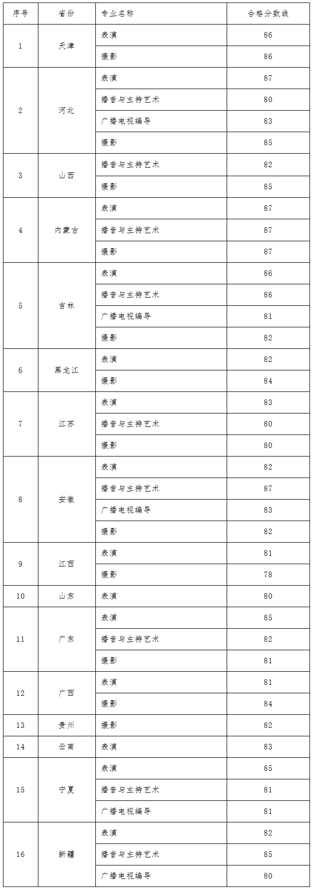 上海立达学院2022年校考合格线