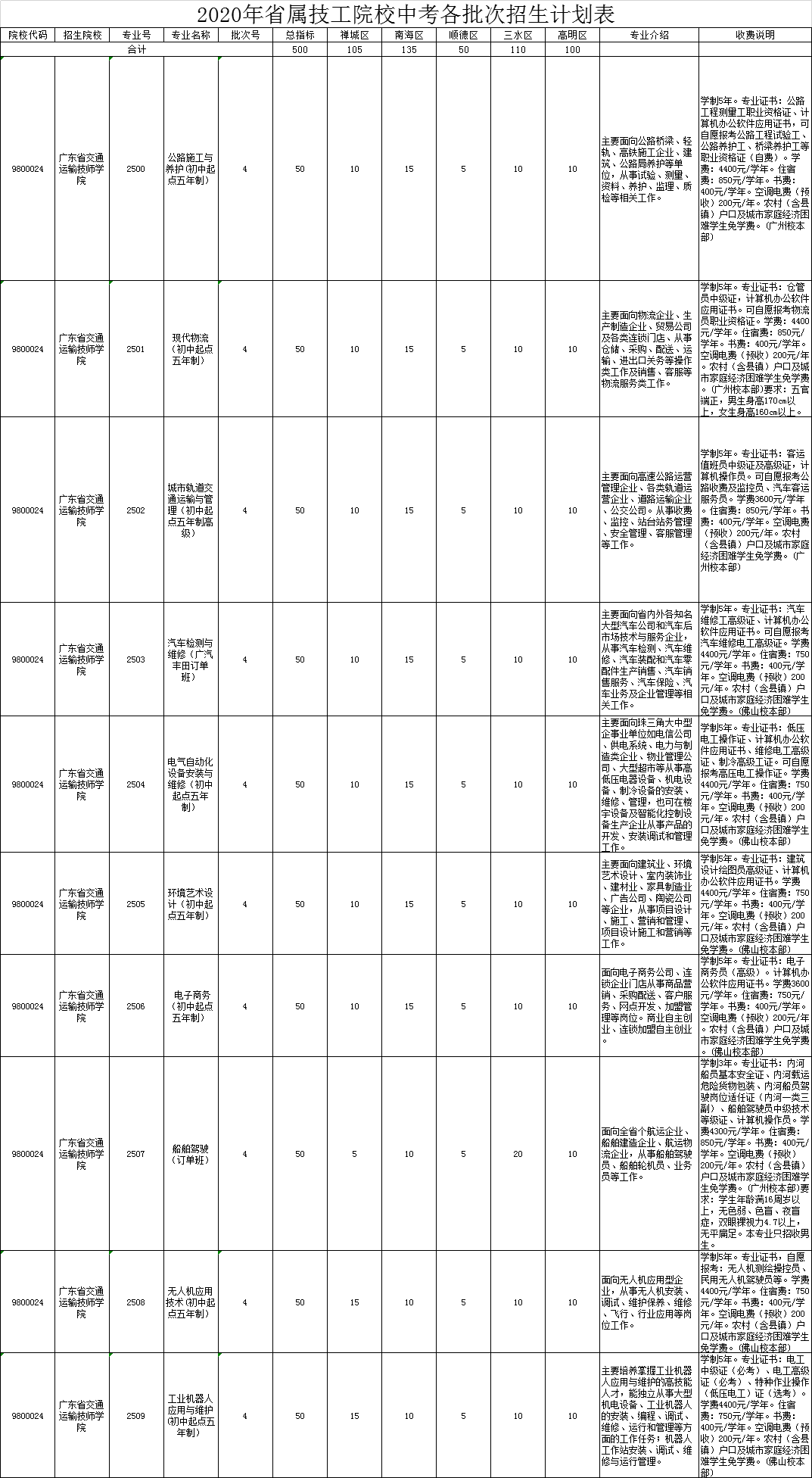 2020年省属技工院校中考各批次招生计划表 （第四批）