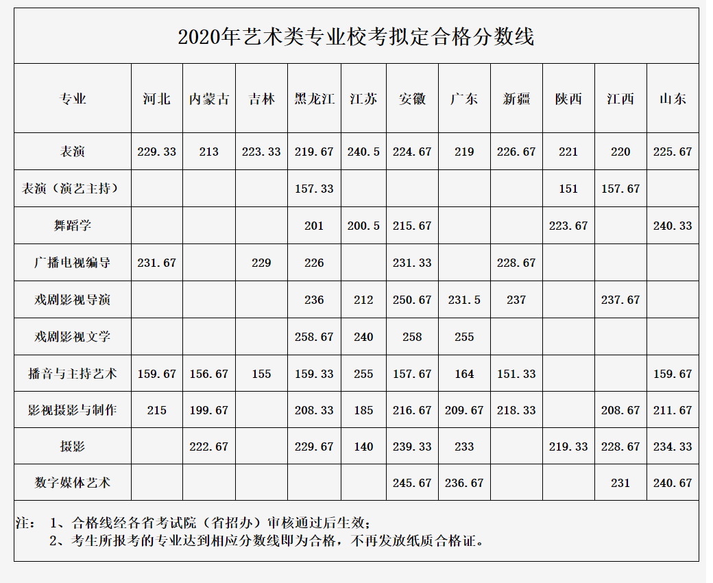 武汉传媒学院2020年艺术类专业合格分数线