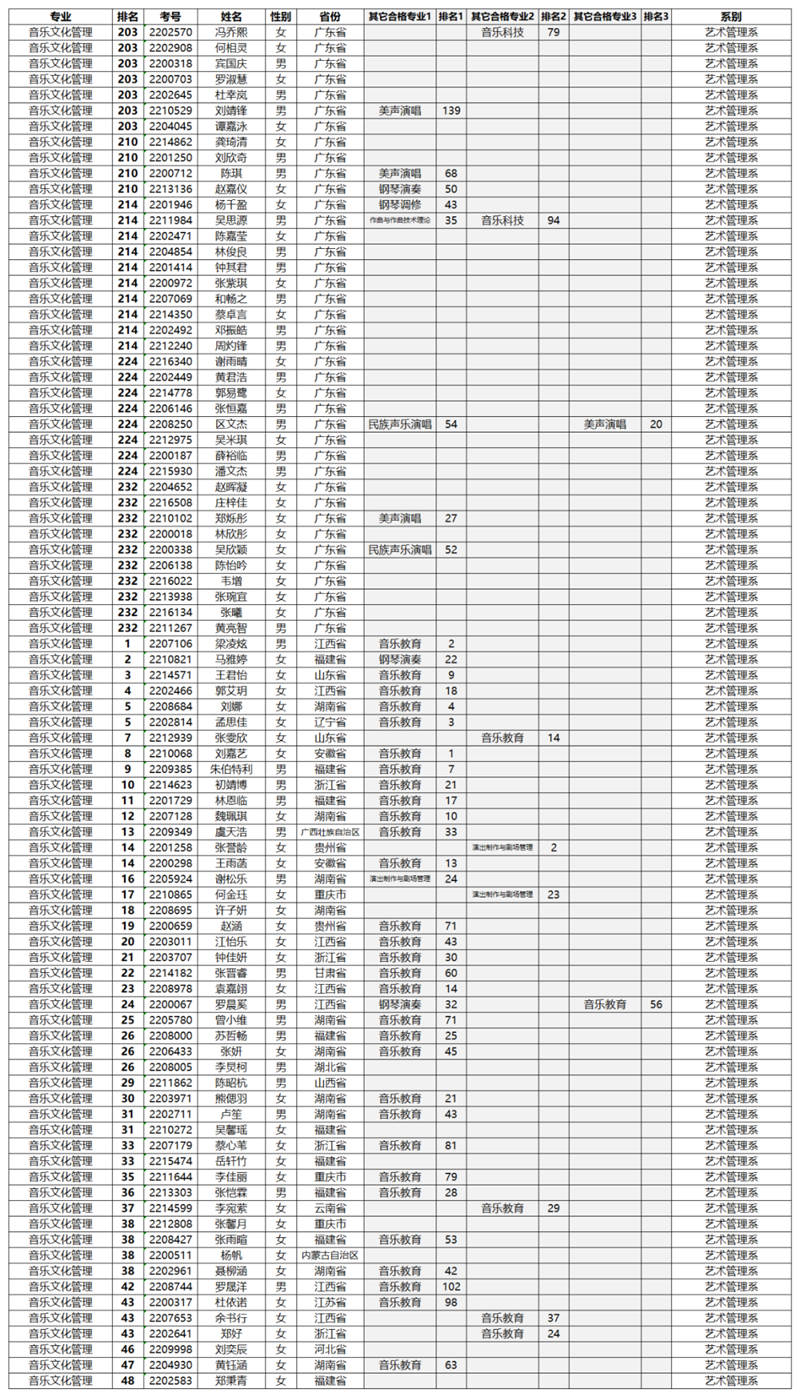 星海音乐学院2022年专业合格