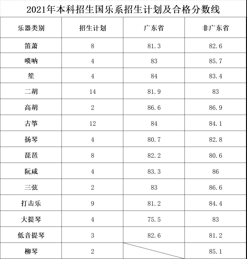 星海音乐学院2021年本科招生考试计划及合格分数线