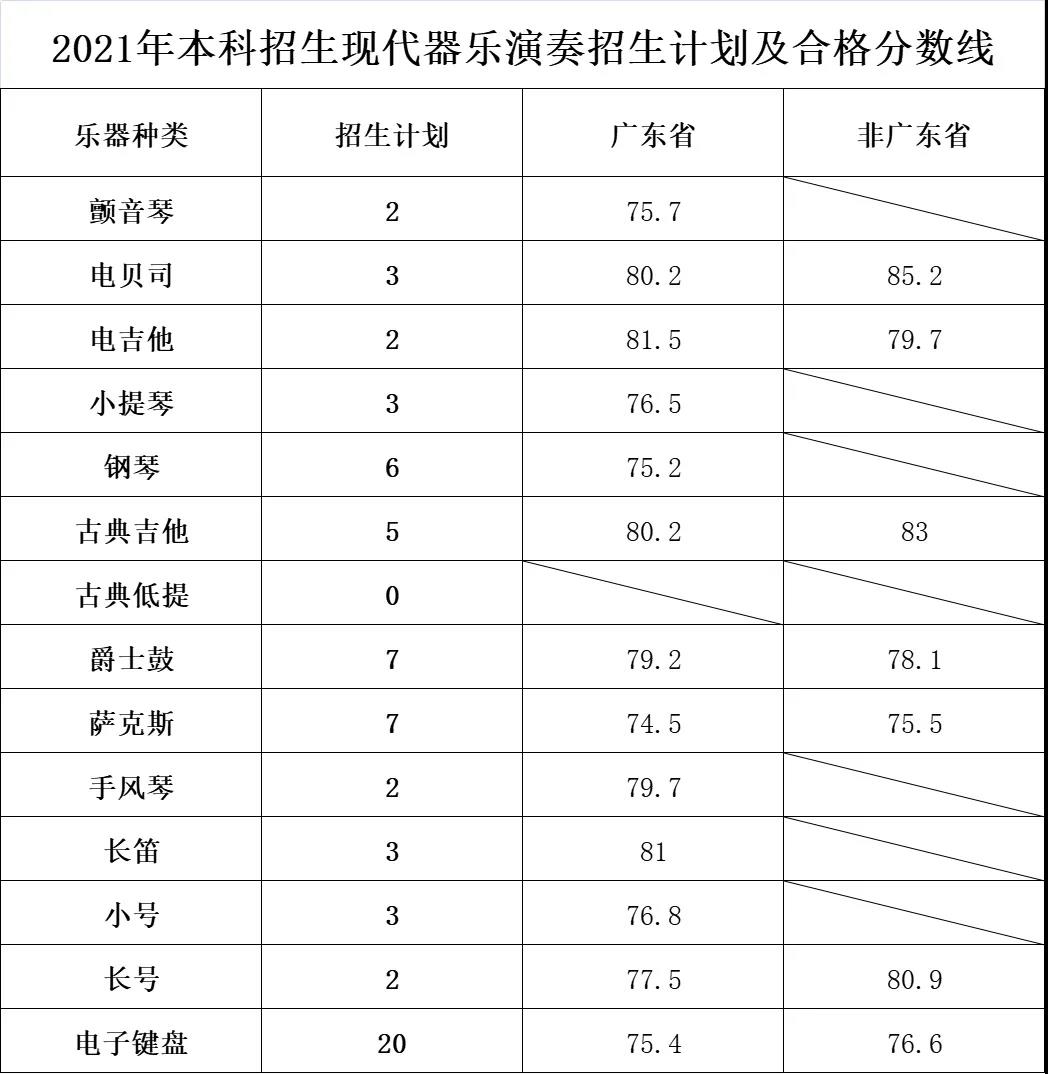 星海音乐学院2021年本科招生考试计划及合格分数线
