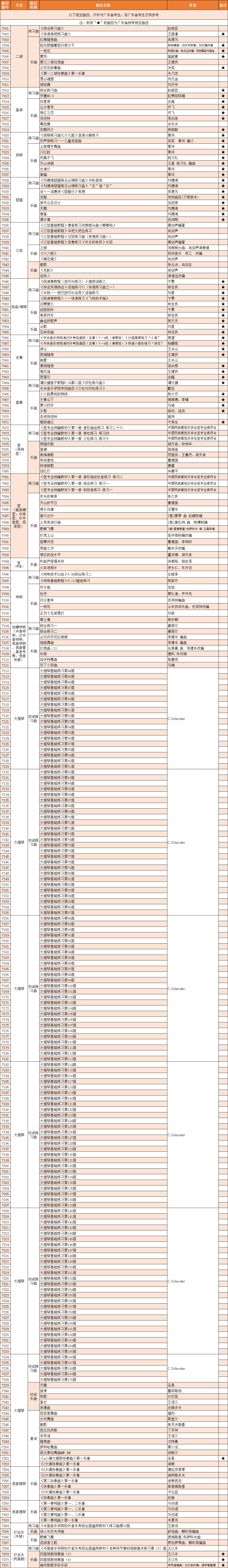 包含乐器二胡高胡扬琴琵琶三弦阮咸/柳琴古筝笛箫笙（传统笙）高音键笙、中音笙、次中音笙、低音笙芦笙唢呐加键唢呐（中音唢呐、次中音唢呐、低音唢呐、低音管、高音号筒、低音号筒）大提琴低音提琴木琴民族鼓