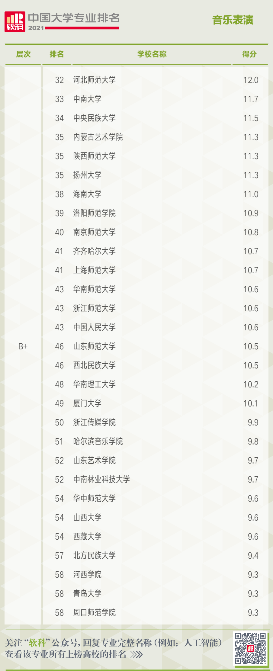 中国大学音乐表演专业排名
