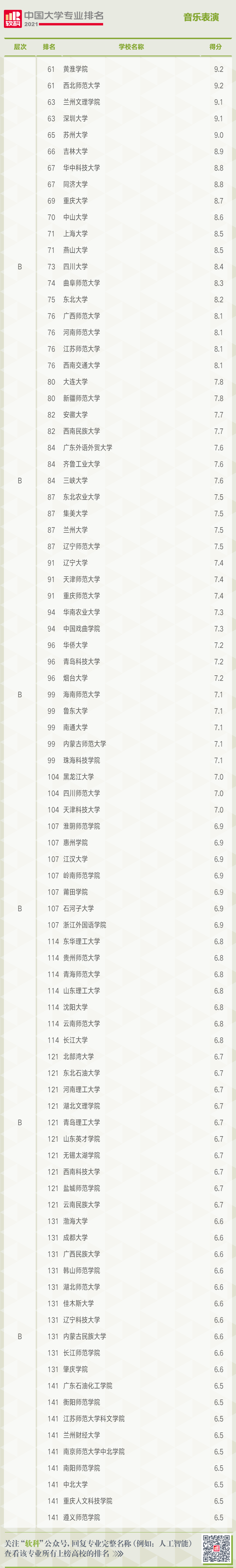 中国大学音乐表演专业排名
