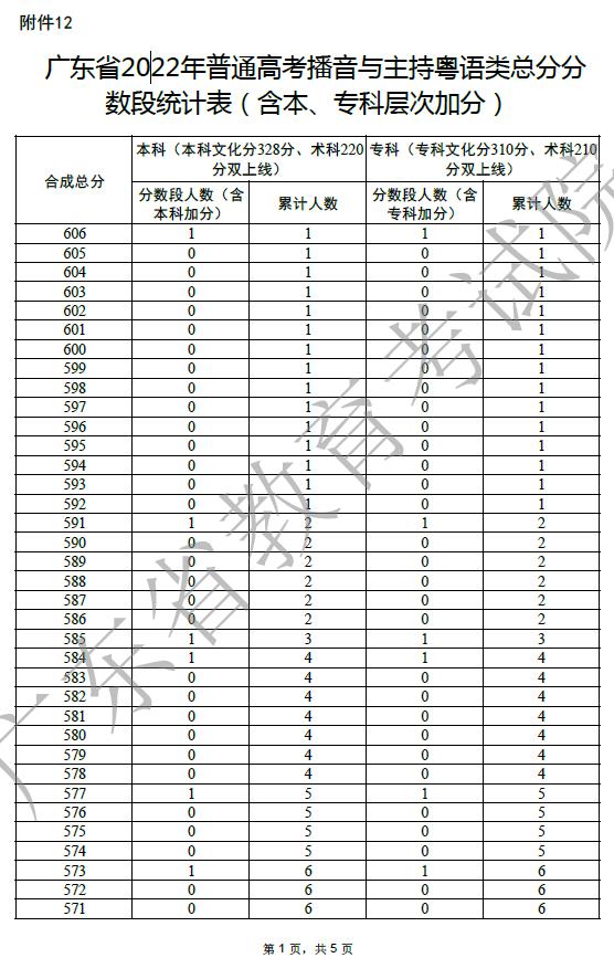 广东省2022年播音与主持粤语类一分一段表