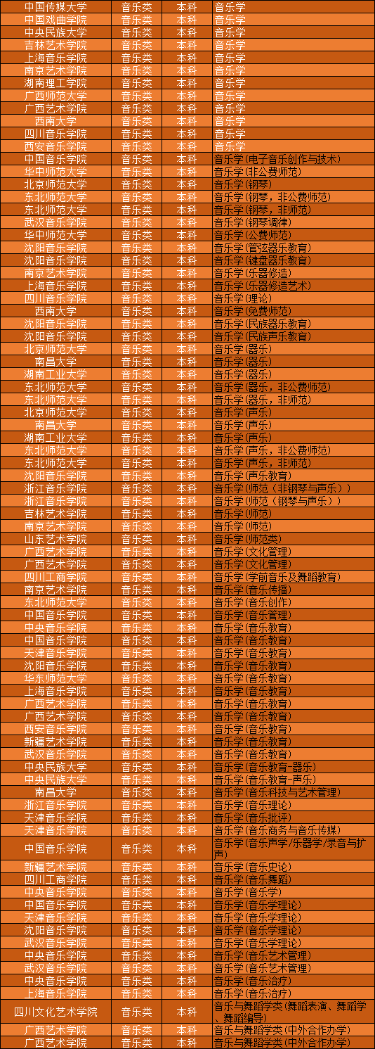 全国音乐学院音乐学专业招收广东音乐生的院校及专业