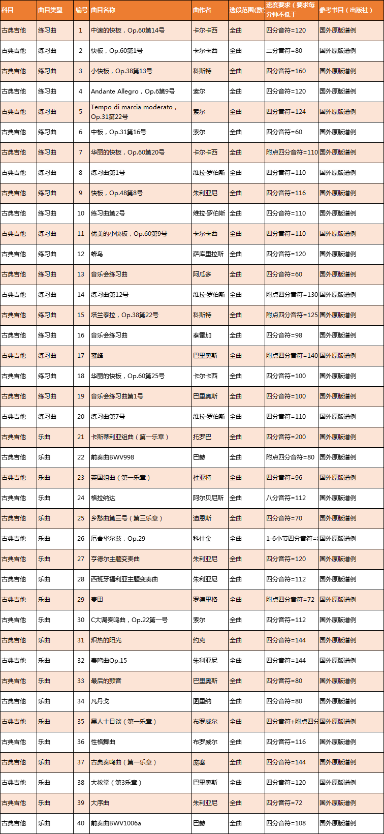 2019年广东音乐联考古典吉他考试规定曲目 2019年广东音乐联考古典吉他考试规定曲目
