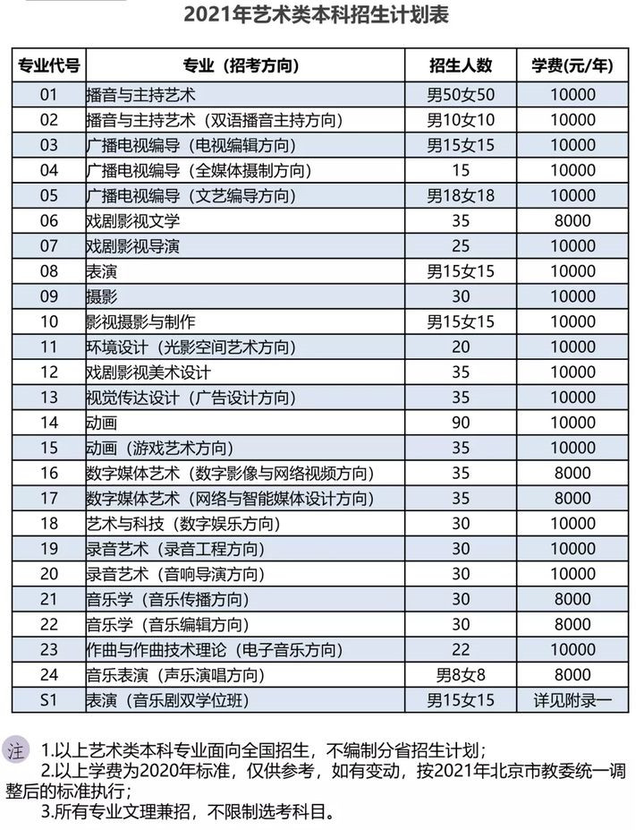 2021年中国传媒大学艺术类专业招生计划
