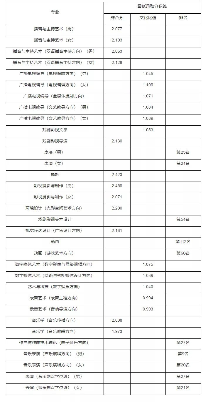 2021年中国传媒大学录取分数线