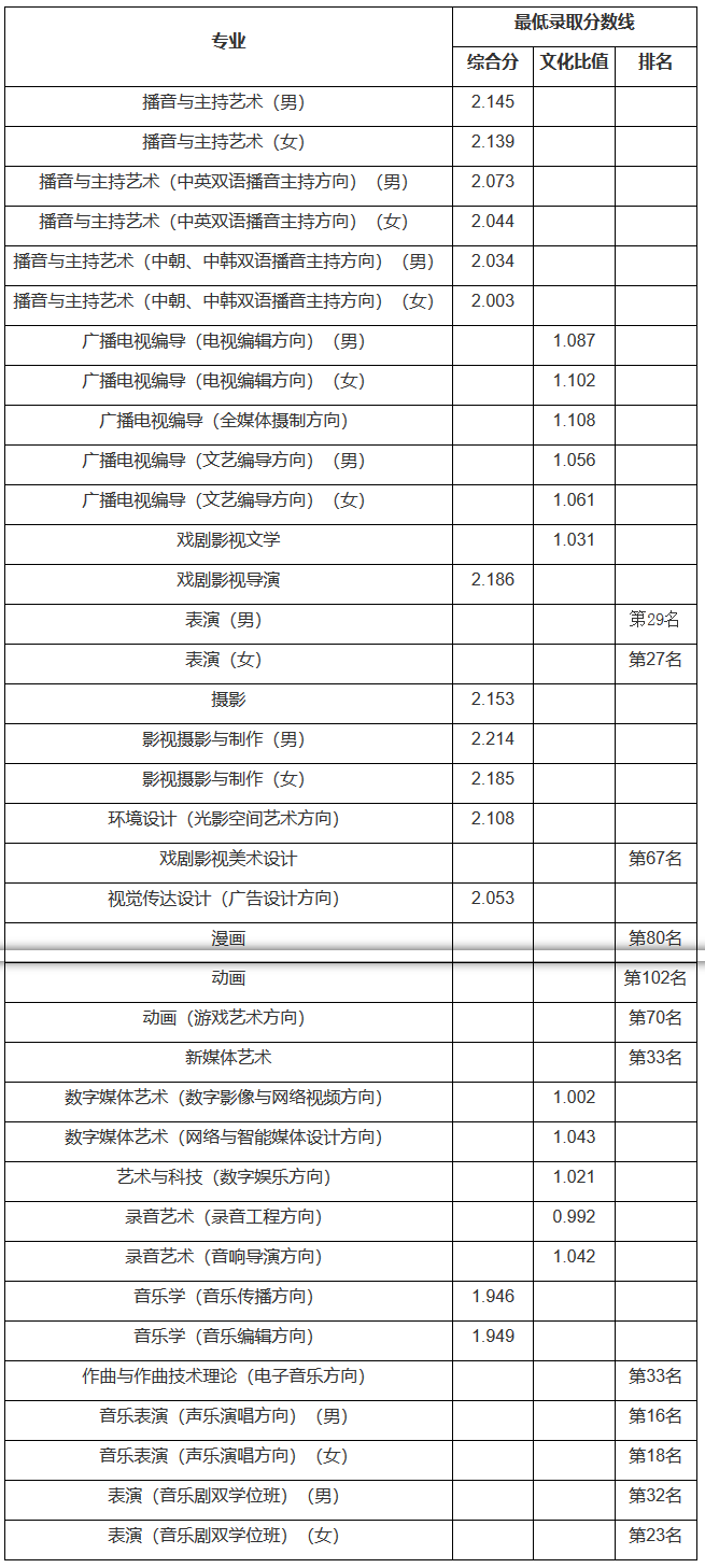 中国传媒大学2022年艺术类录取分数线
