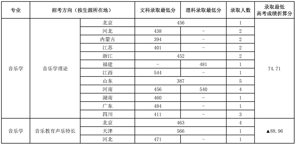 中国音乐学院2021年音乐学专业录取分数线