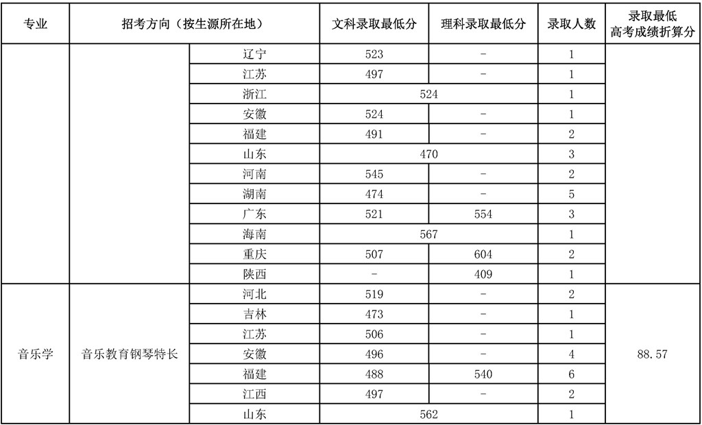 中国音乐学院2021年音乐学专业录取分数线