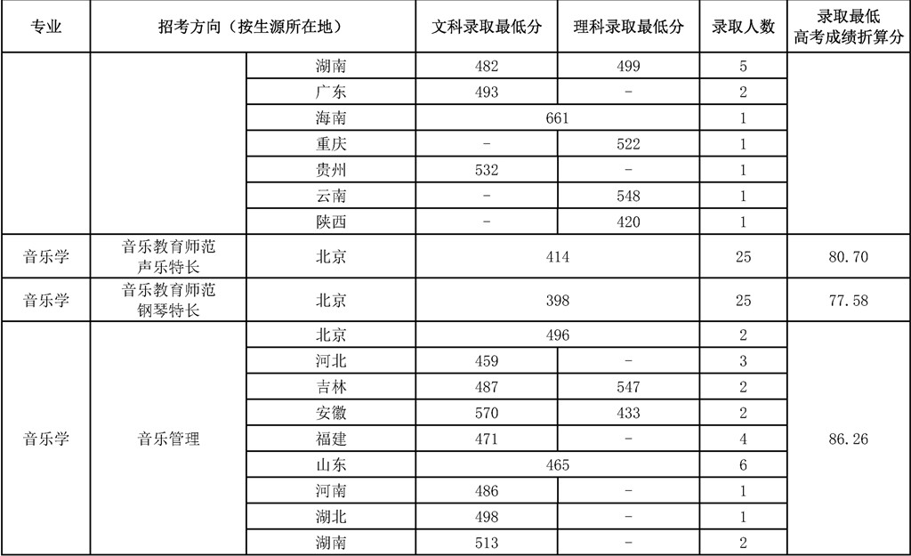 中国音乐学院2021年音乐学专业录取分数线