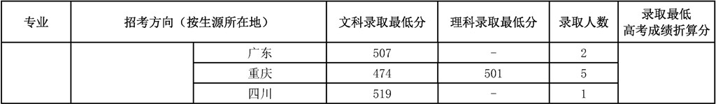 中国音乐学院2021年音乐学专业录取分数线