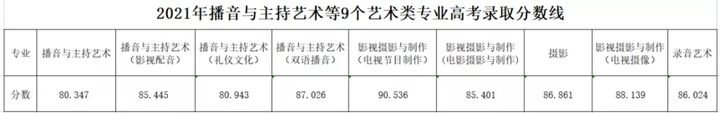 浙江传媒学院2021年录取情况