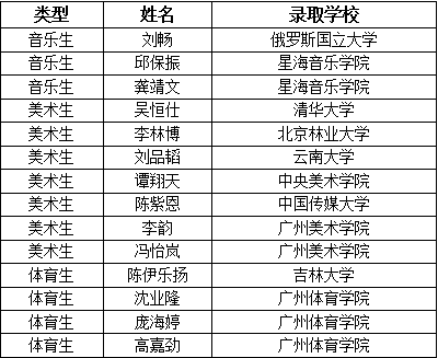 湛江一中培才学校特长生招生