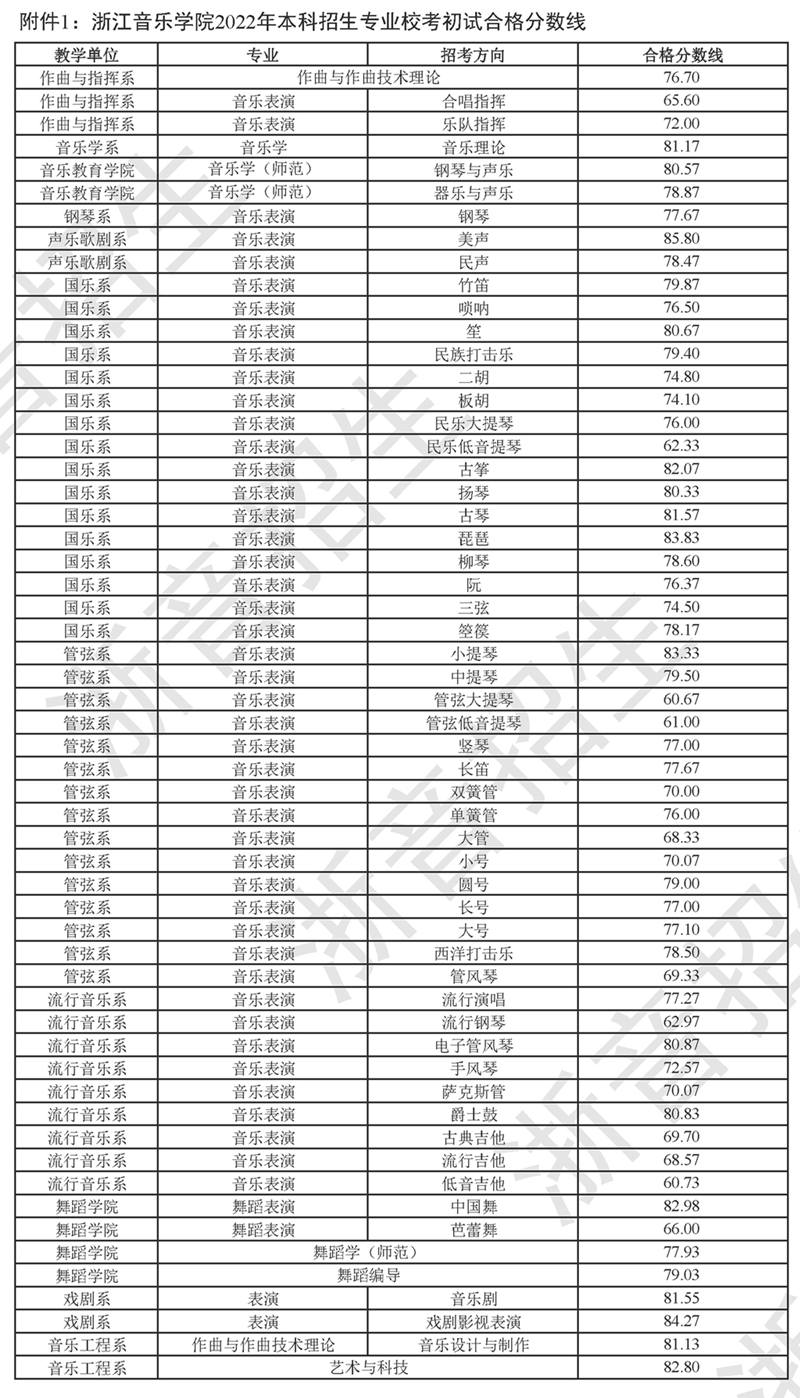 浙江音乐学院2022年初试合格分数线 浙江音乐学院2022年初试合格分数线