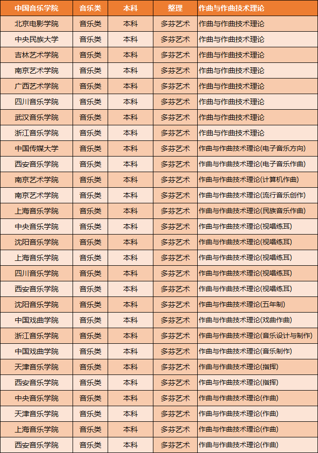 全国音乐学院作曲专业招收广东作曲艺考生的院校及专业