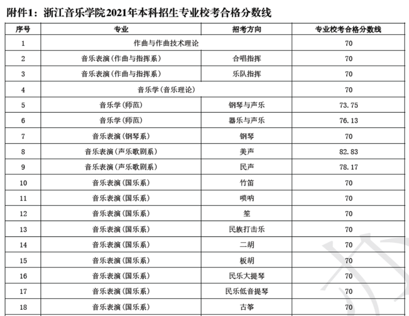 浙江音乐学院2021年本科招生专业校考合格分数线