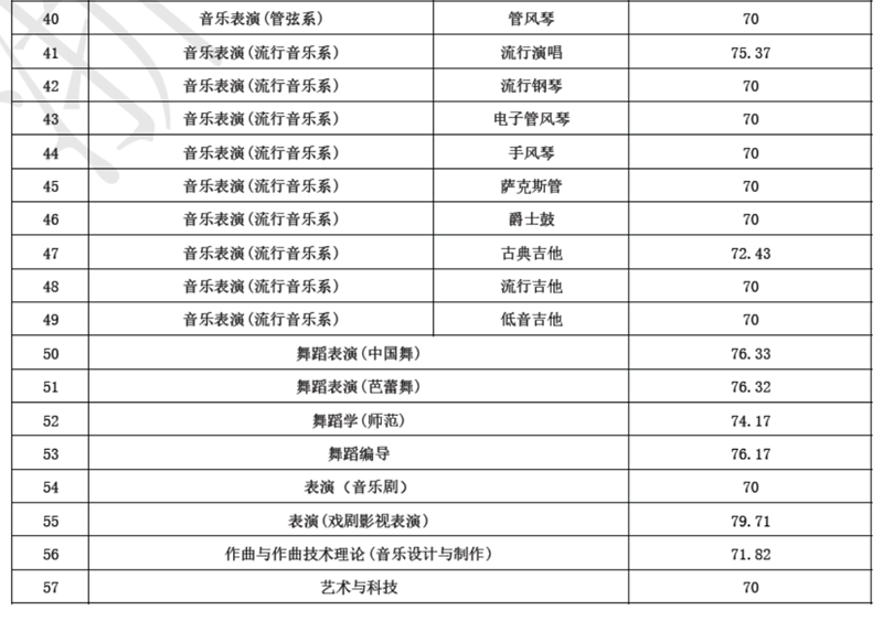 浙江音乐学院2021年本科招生专业校考合格分数线