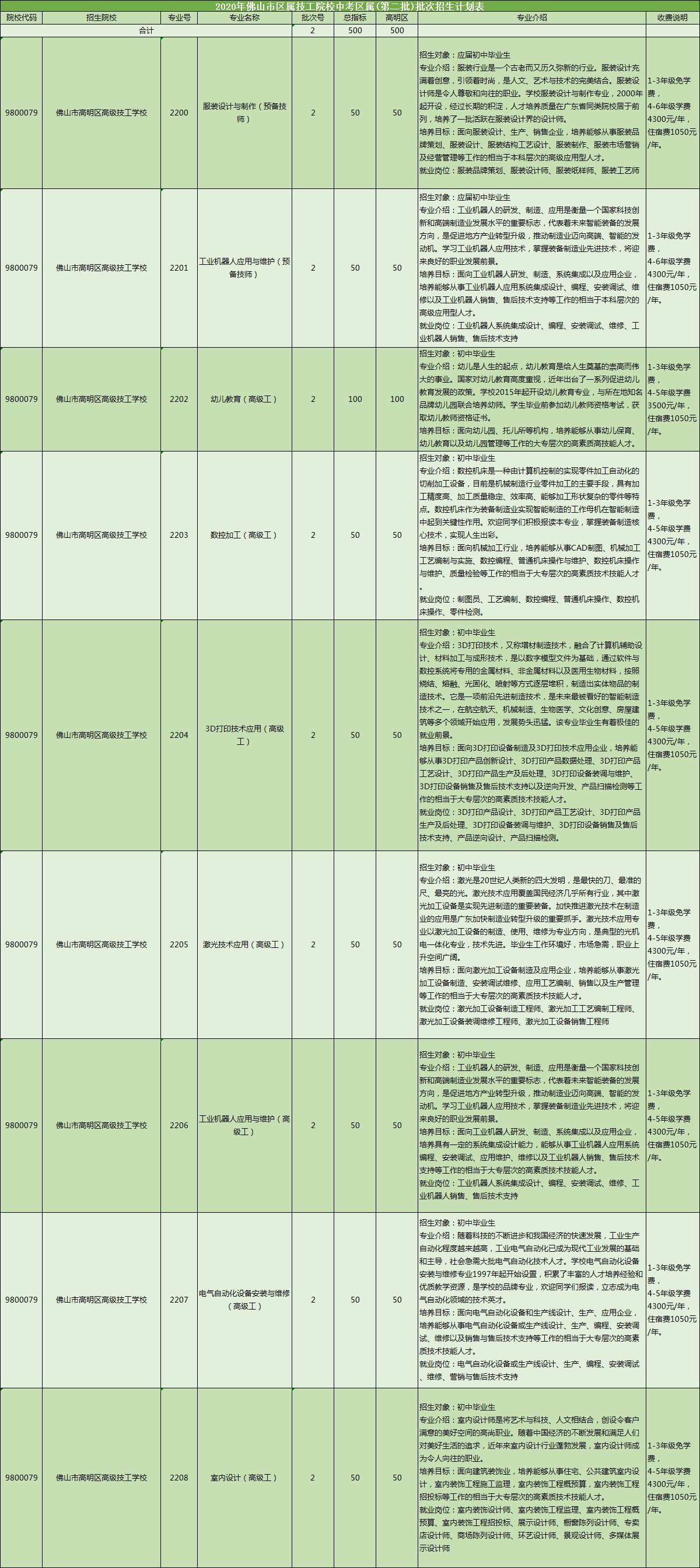 2020年佛山市区属技工院校中考区属(第二批)批次招生计划表